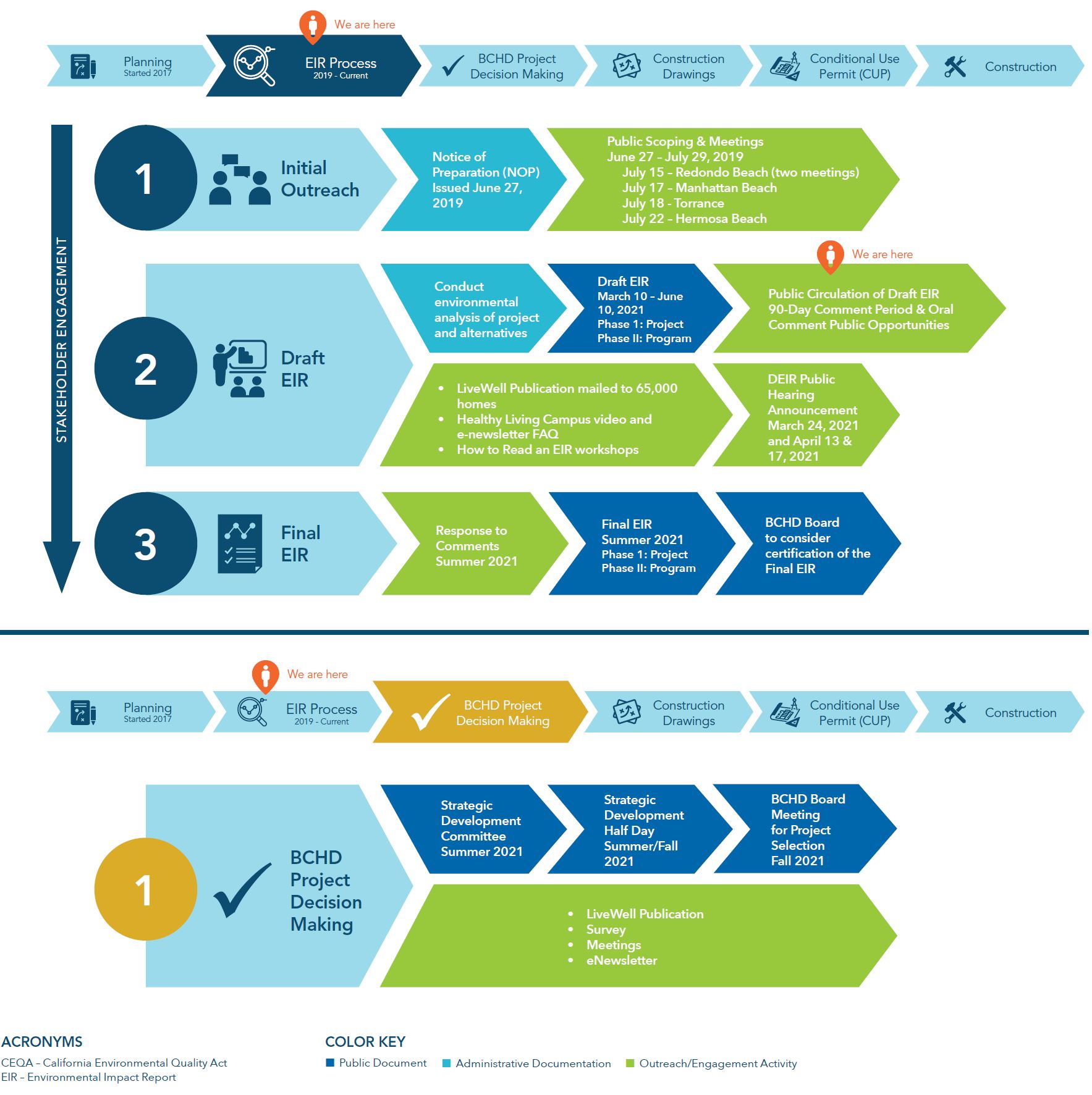 Overview of EIR Process