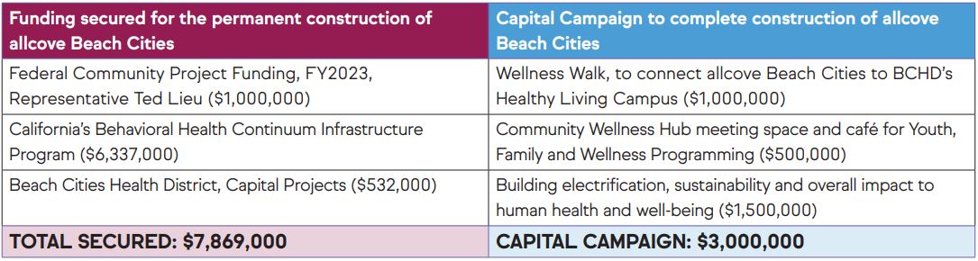 allcove beach cities funding